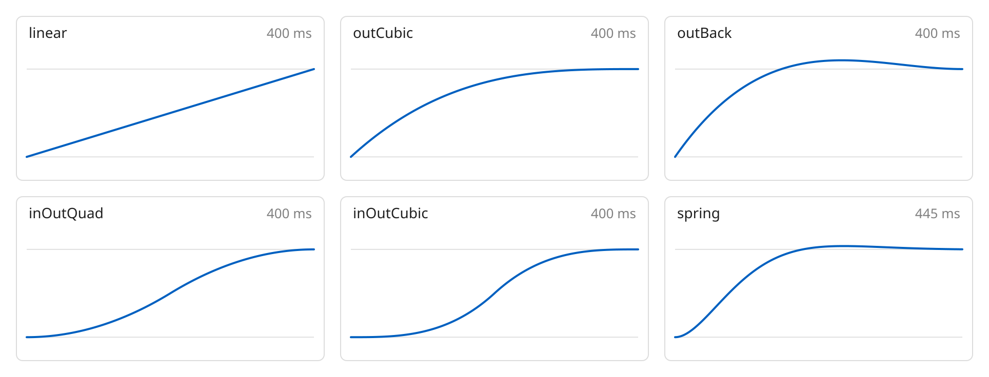 The six named curves, each plotted from start to end: linear, outCubic, outBack, inOutQuad, inOutCubic and spring